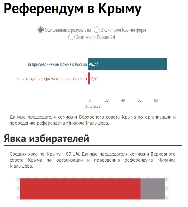 Итоги референдума в крыму в 2014. Итоги референдума в Крыму. Результаты референдума в Крыму. Явка на референдум в Крыму 2014. Результаты референдума в Крыму 2014.