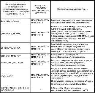 Самодиагностика приборной панели Р11 - Nissan Primera P11 - Primera Club